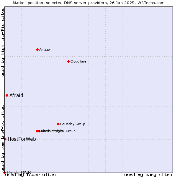 Market position of Afraid vs. HostForWeb vs. Duck DNS