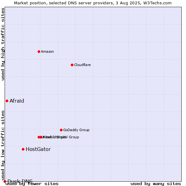 Market position of HostGator vs. Afraid vs. Duck DNS