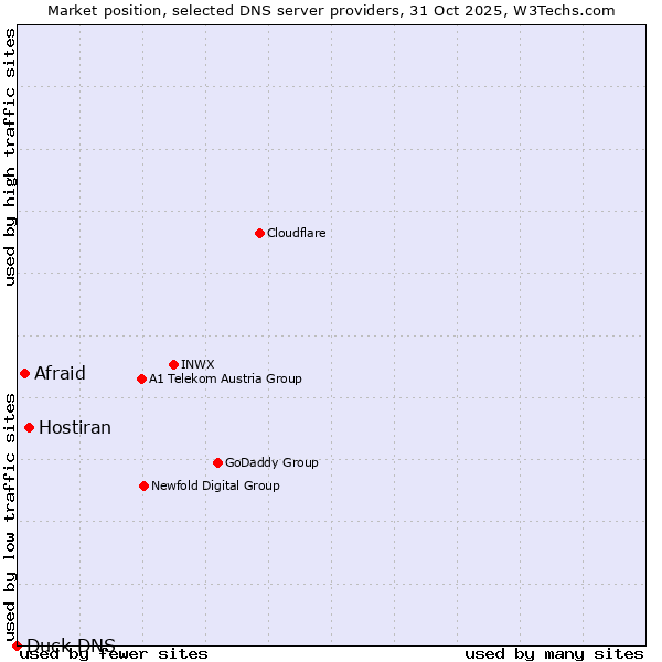 Market position of Hostiran vs. Afraid vs. Duck DNS