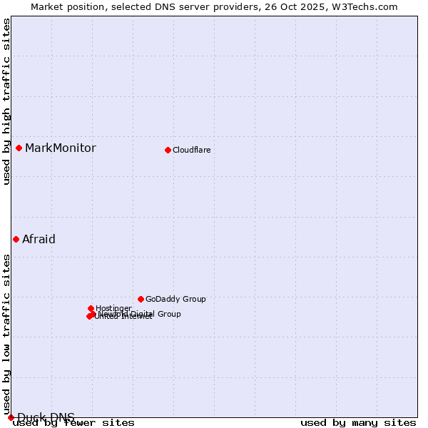 Market position of MarkMonitor vs. Afraid vs. Duck DNS