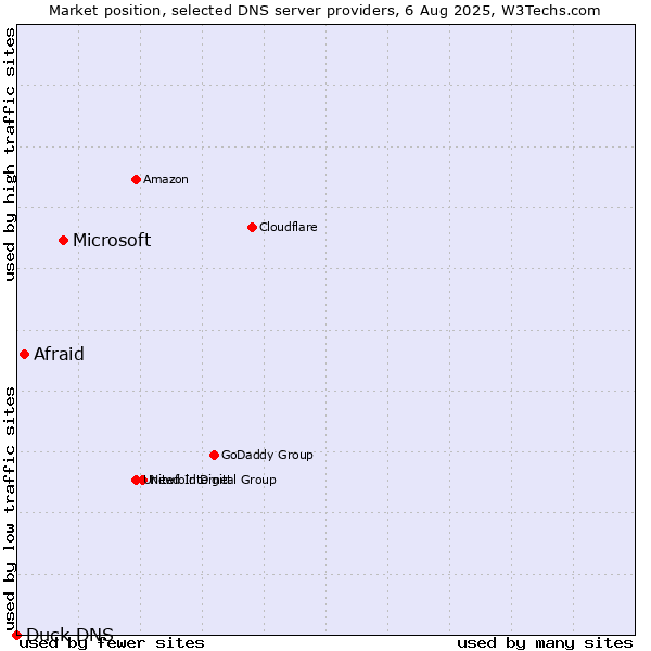 Market position of Microsoft vs. Afraid vs. Duck DNS