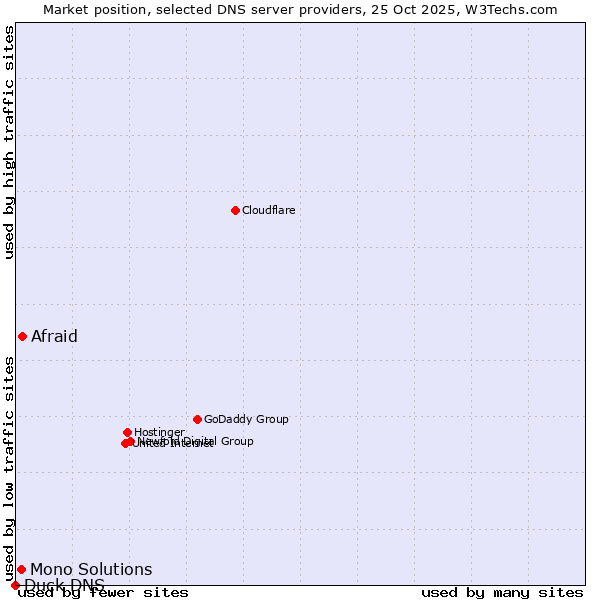 Market position of Afraid vs. Mono Solutions vs. Duck DNS