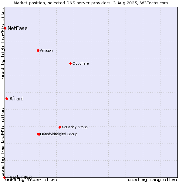 Market position of Afraid vs. NetEase vs. Duck DNS