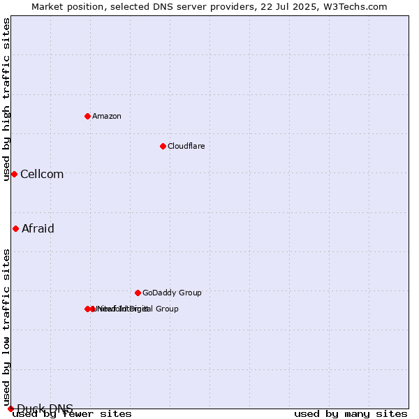 Market position of Afraid vs. Cellcom vs. Duck DNS