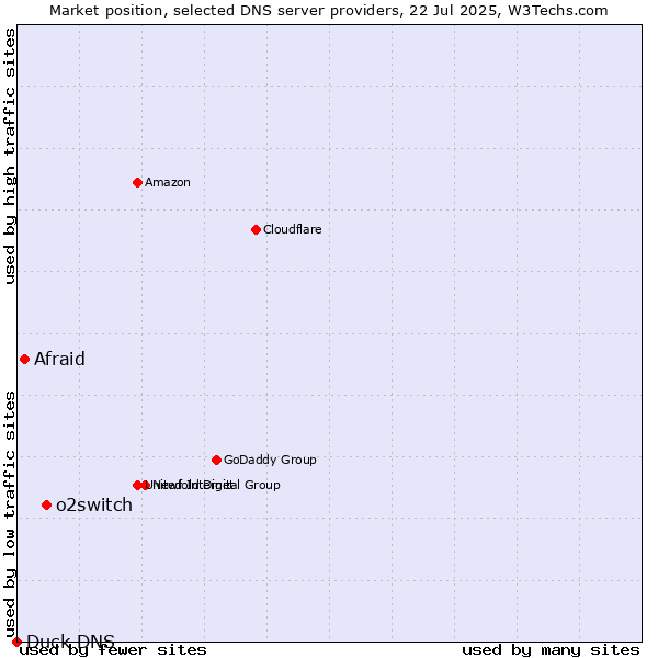 Market position of o2switch vs. Afraid vs. Duck DNS
