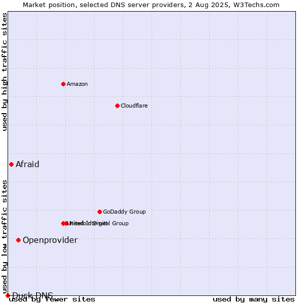 Market position of Openprovider vs. Afraid vs. Duck DNS