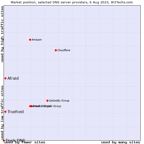 Market position of Afraid vs. Truehost vs. Duck DNS