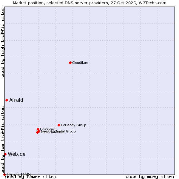 Market position of Afraid vs. Web.de vs. Duck DNS