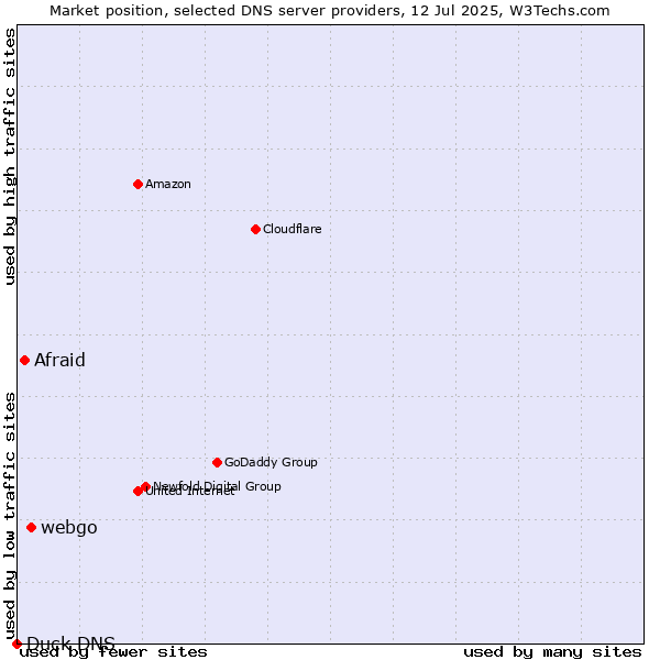 Market position of webgo vs. Afraid vs. Duck DNS