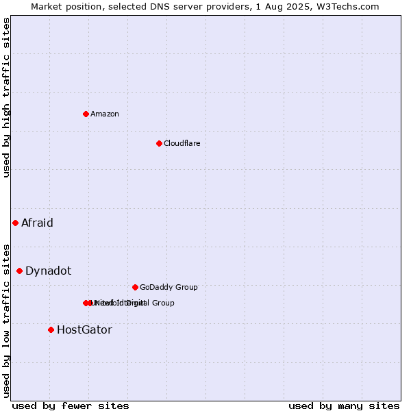 Market position of HostGator vs. Dynadot vs. Afraid