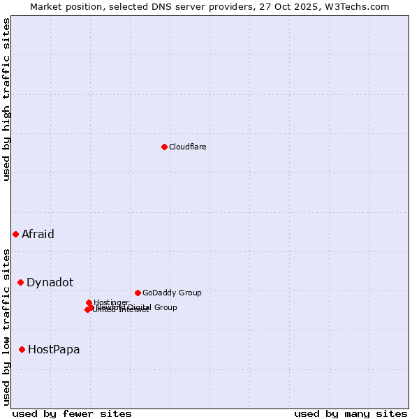 Market position of HostPapa vs. Dynadot vs. Afraid