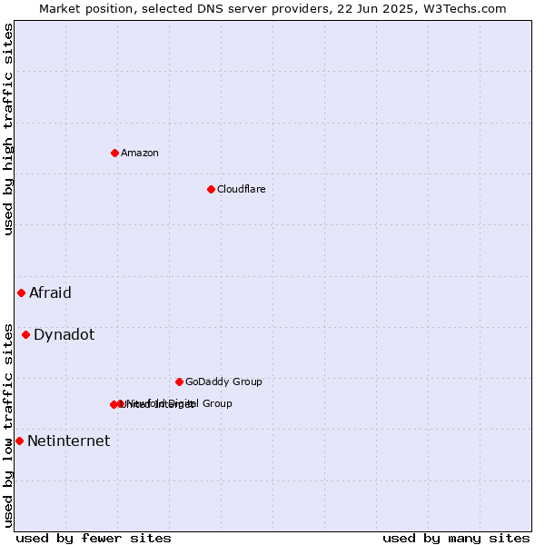 Market position of Dynadot vs. Afraid vs. Netinternet