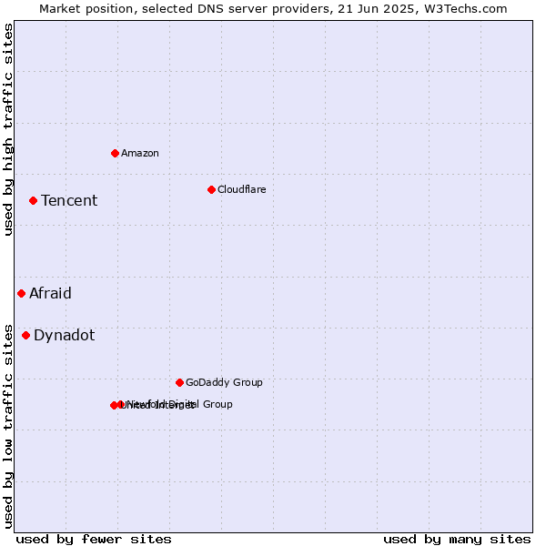 Market position of Tencent vs. Dynadot vs. Afraid