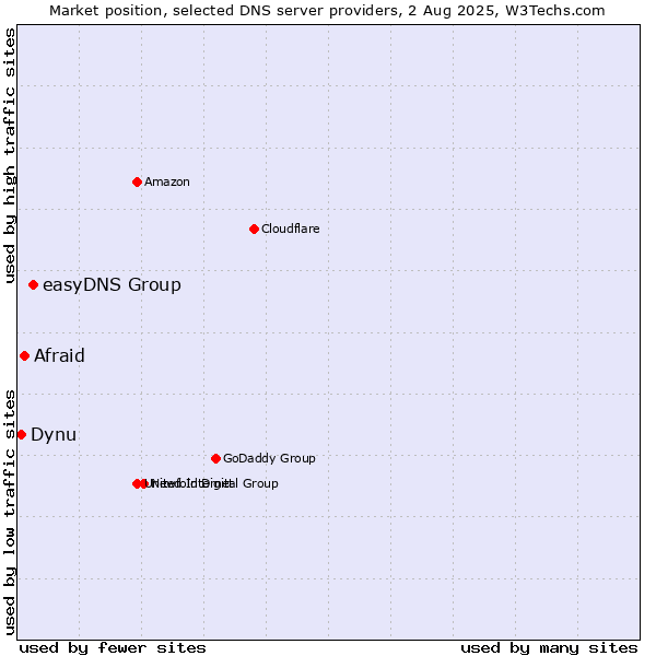 Market position of easyDNS Group vs. Afraid vs. Dynu