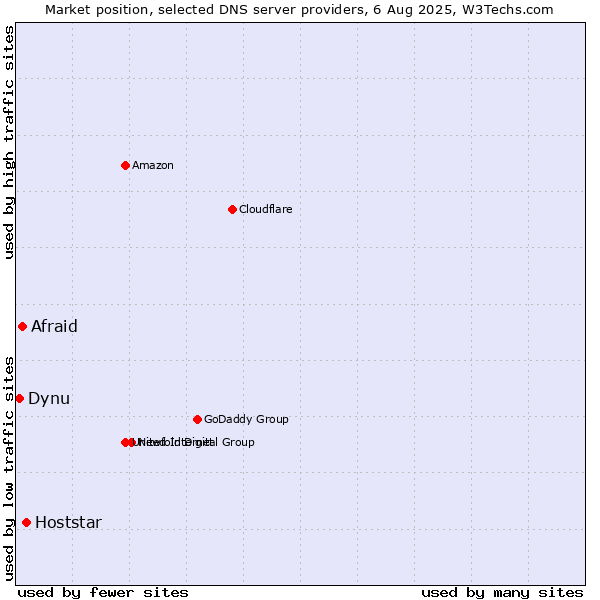 Market position of Hoststar vs. Afraid vs. Dynu