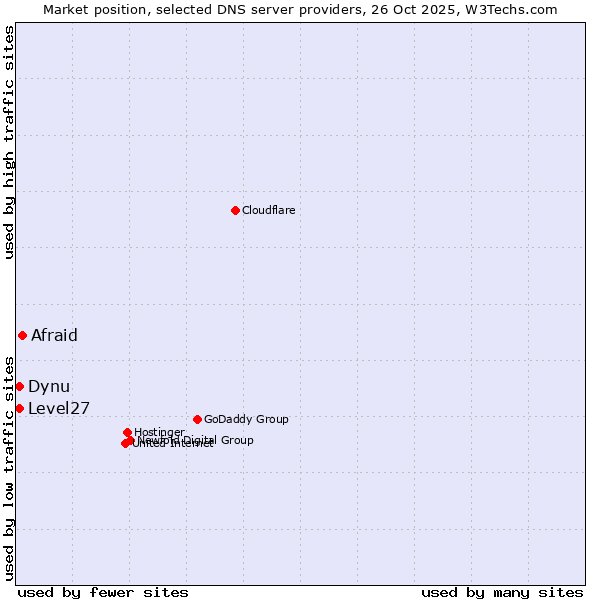Market position of Afraid vs. Level27 vs. Dynu