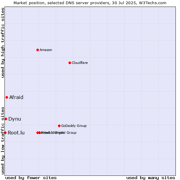 Market position of Afraid vs. Dynu vs. Root.lu
