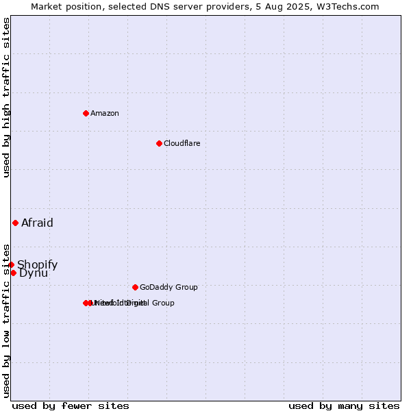 Market position of Afraid vs. Dynu vs. Shopify