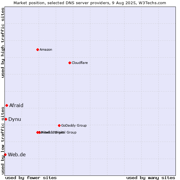 Market position of Afraid vs. Dynu vs. Web.de