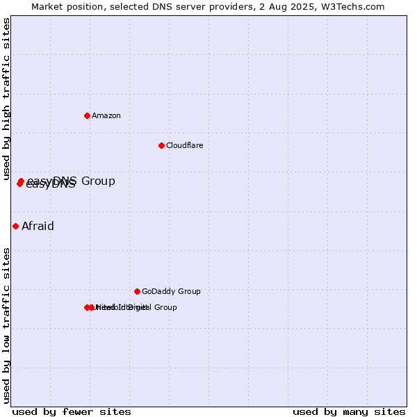 Market position of easyDNS Group vs. easyDNS vs. Afraid