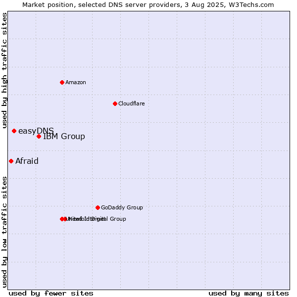 Market position of IBM Group vs. easyDNS vs. Afraid