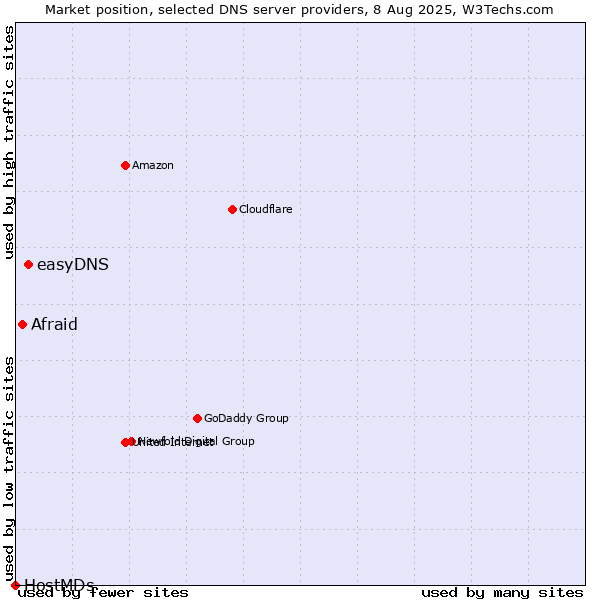 Market position of easyDNS vs. Afraid vs. HostMDs