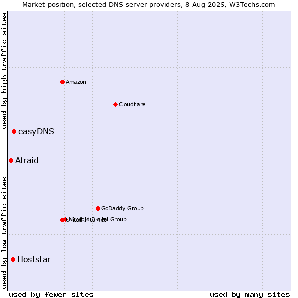 Market position of easyDNS vs. Hoststar vs. Afraid