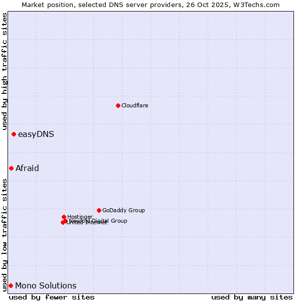 Market position of easyDNS vs. Afraid vs. Mono Solutions