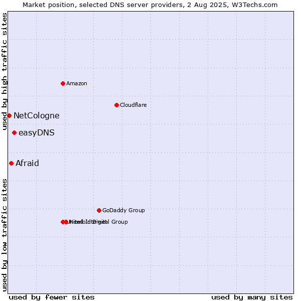 Market position of easyDNS vs. Afraid vs. NetCologne