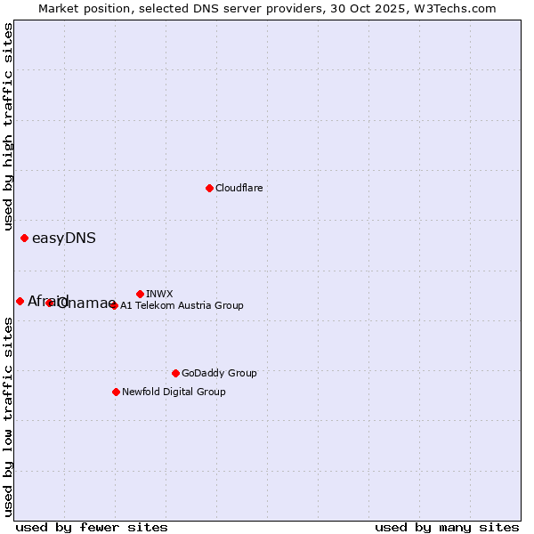 Market position of Onamae vs. easyDNS vs. Afraid