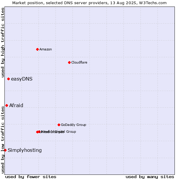 Market position of easyDNS vs. Afraid vs. Simplyhosting