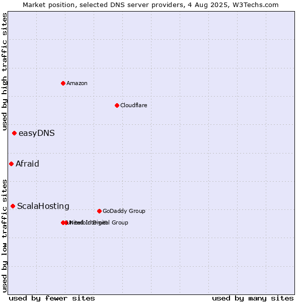 Market position of easyDNS vs. ScalaHosting vs. Afraid