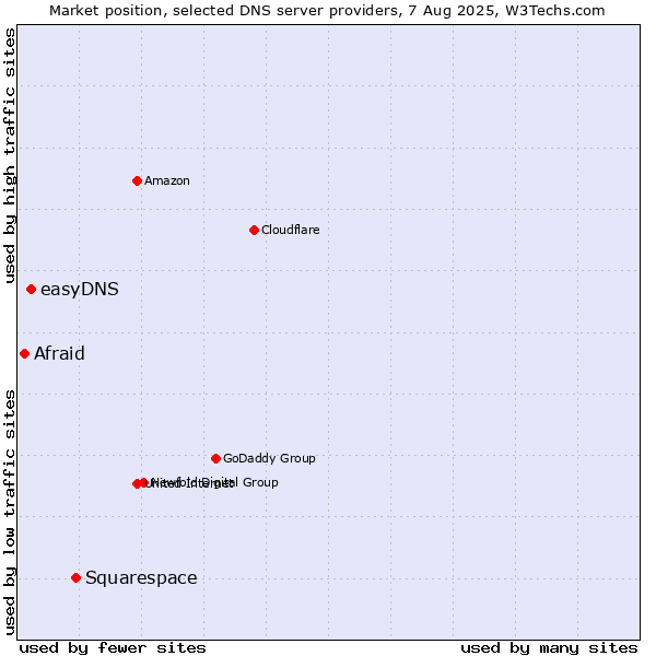 Market position of Squarespace vs. easyDNS vs. Afraid