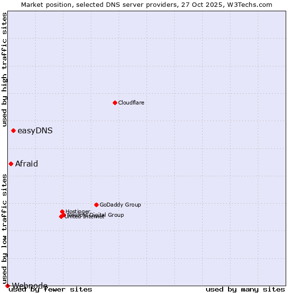 Market position of easyDNS vs. Afraid vs. Webnode