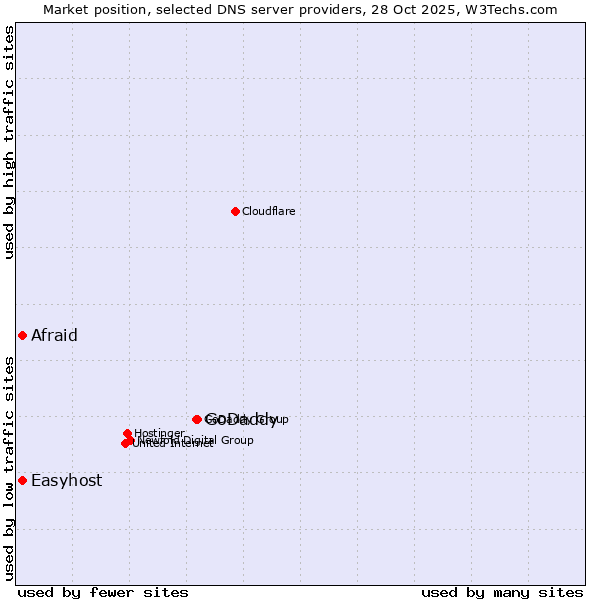 Market position of GoDaddy vs. Afraid vs. Easyhost