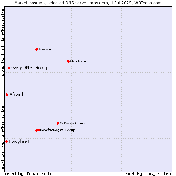 Market position of easyDNS Group vs. Afraid vs. Easyhost