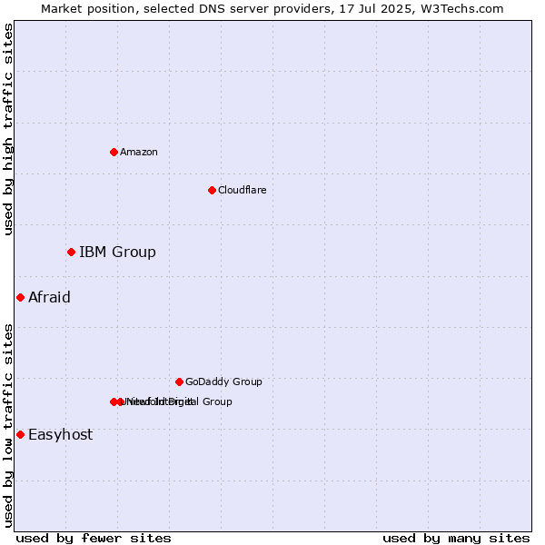Market position of IBM Group vs. Afraid vs. Easyhost