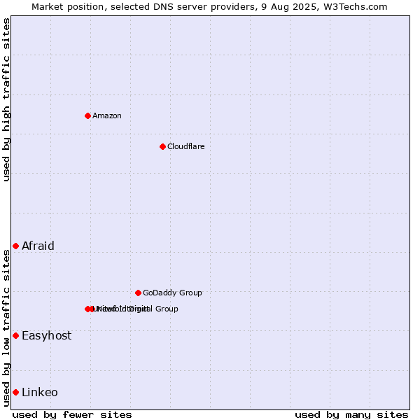 Market position of Afraid vs. Easyhost vs. Linkeo