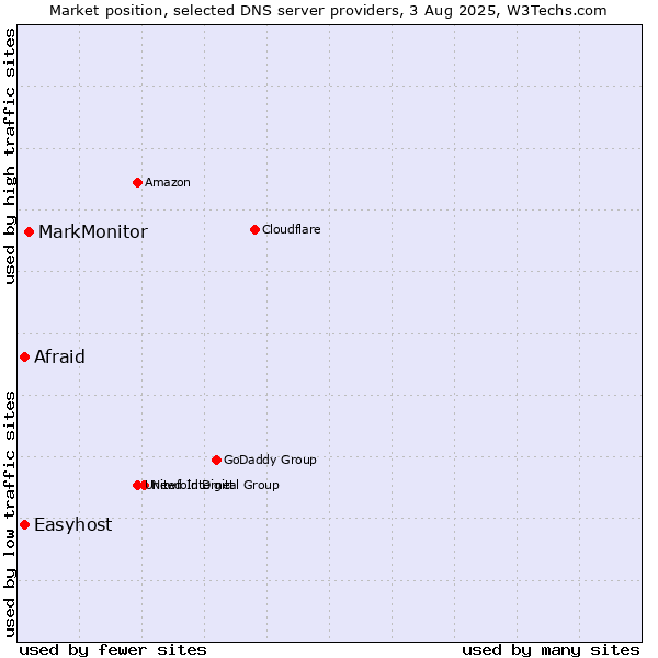 Market position of MarkMonitor vs. Afraid vs. Easyhost