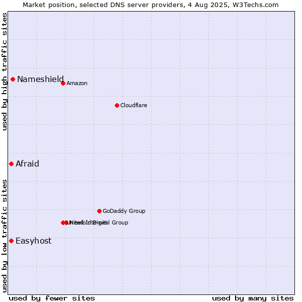 Market position of Nameshield vs. Afraid vs. Easyhost