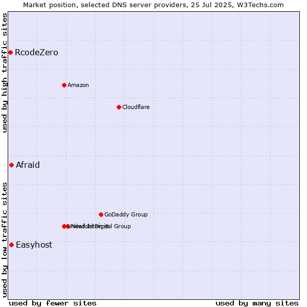 Market position of Afraid vs. Easyhost vs. RcodeZero