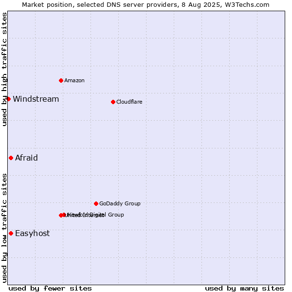 Market position of Afraid vs. Easyhost vs. Windstream