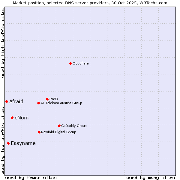 Market position of eNom vs. Easyname vs. Afraid