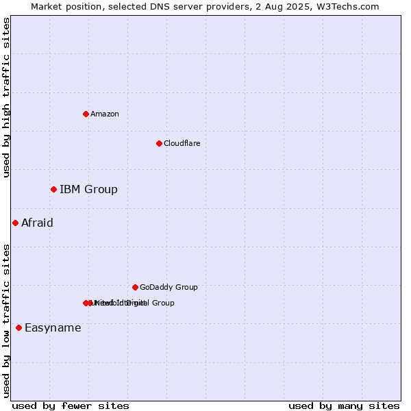 Market position of IBM Group vs. Easyname vs. Afraid