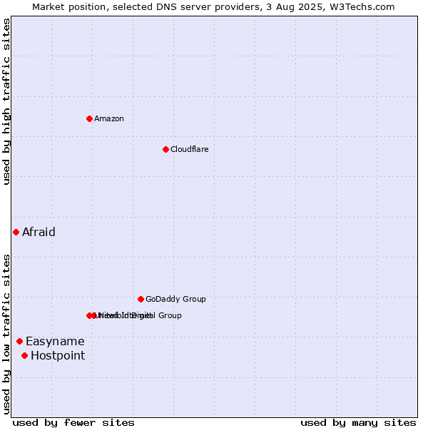 Market position of Hostpoint vs. Easyname vs. Afraid