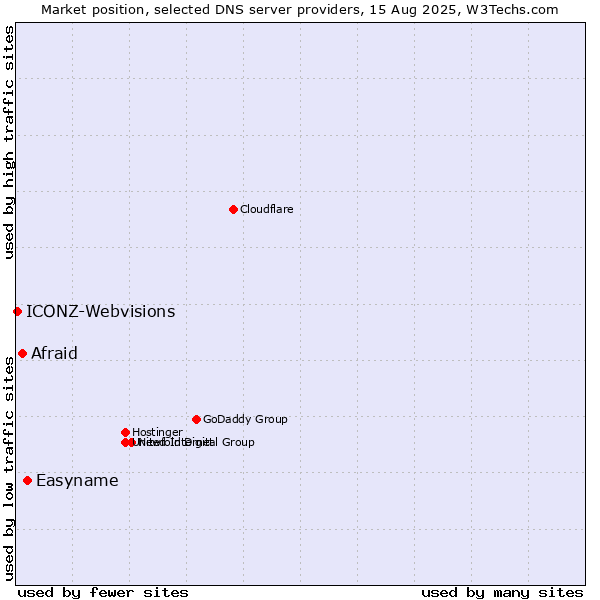 Market position of Easyname vs. Afraid vs. ICONZ-Webvisions