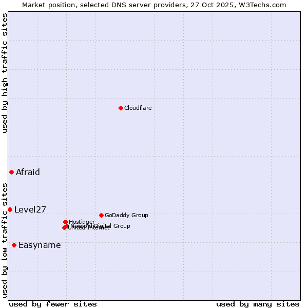 Market position of Easyname vs. Afraid vs. Level27