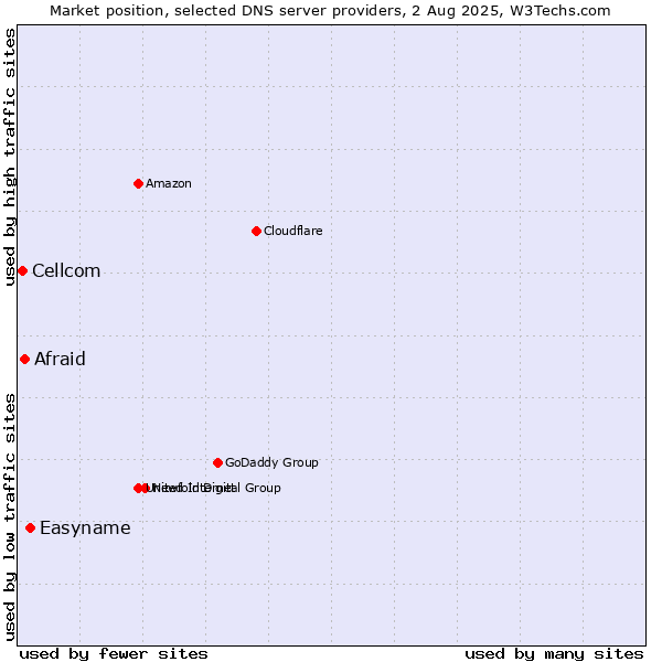 Market position of Easyname vs. Afraid vs. Cellcom