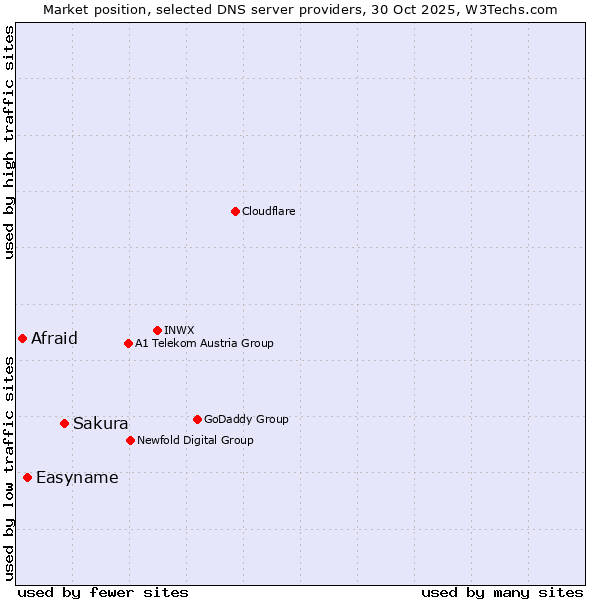 Market position of Sakura vs. Easyname vs. Afraid