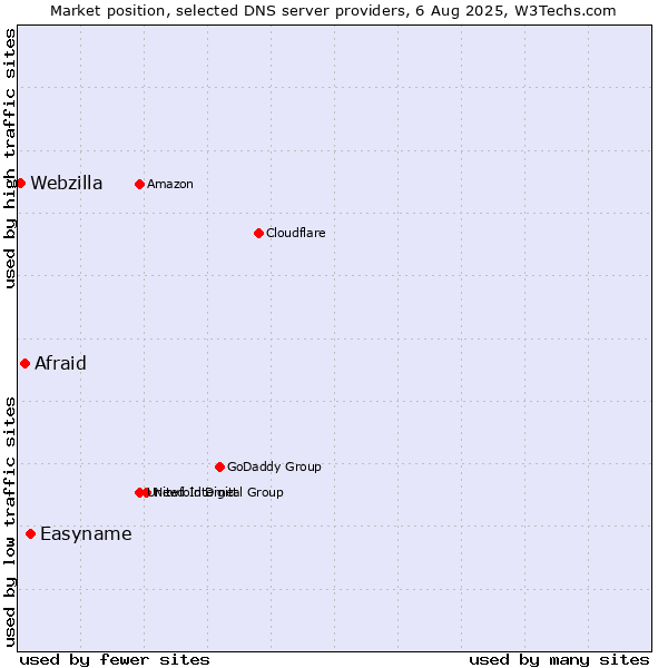 Market position of Easyname vs. Afraid vs. Webzilla
